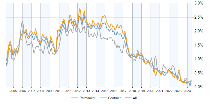 Job vacancy trend for ISEB in the UK excluding London