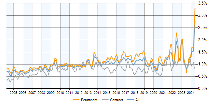 Job vacancy trend for Logistics in the UK excluding London