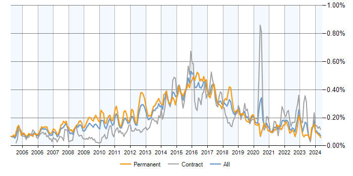 Job vacancy trend for Mac OS X in the UK excluding London