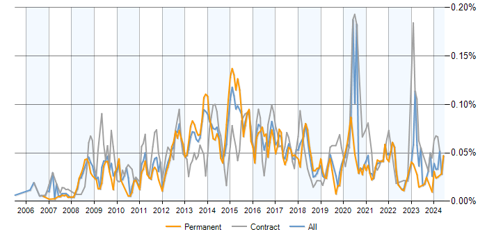 Job vacancy trend for Moodle in the UK excluding London