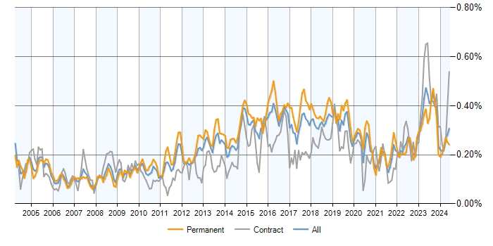 Job vacancy trend for Network Monitoring in the UK excluding London