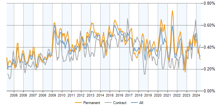 Job vacancy trend for Performance Monitoring in the UK excluding London
