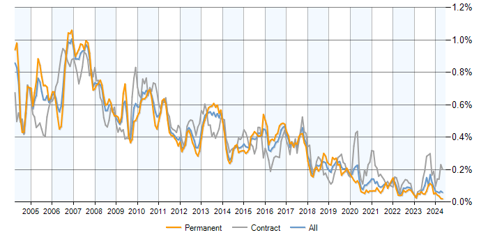 Job vacancy trend for SAP BW in the UK excluding London