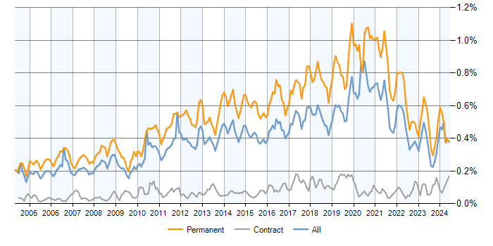 Job vacancy trend for Senior Software Developer in the UK excluding London