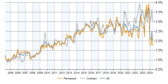 Job vacancy trend for Service Management in the UK excluding London