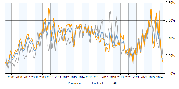 Job vacancy trend for Six Sigma in the UK excluding London