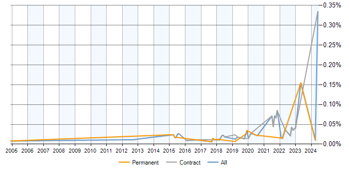 Job vacancy trend for systemd in the UK excluding London