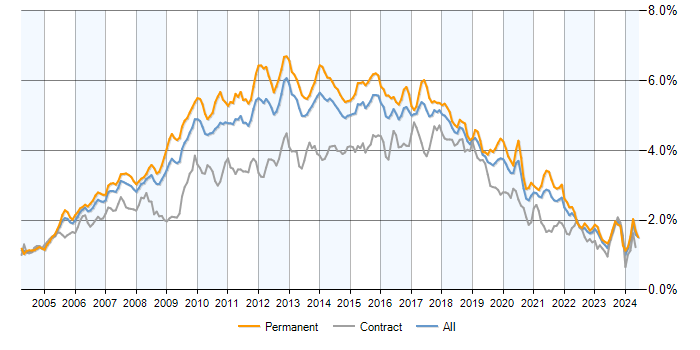 Job vacancy trend for Web Services in the UK excluding London