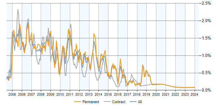 Job vacancy trend for Exchange Server 2003 in the West Midlands