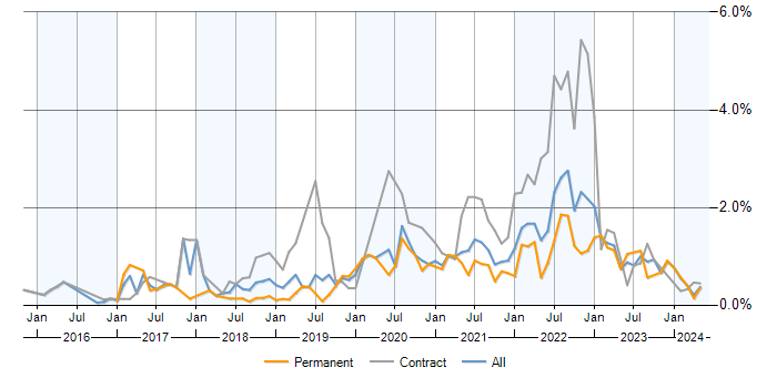 Job vacancy trend for GitLab in the West Midlands