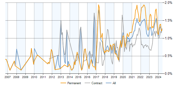 Data Visualisation trend for jobs with a WFH option