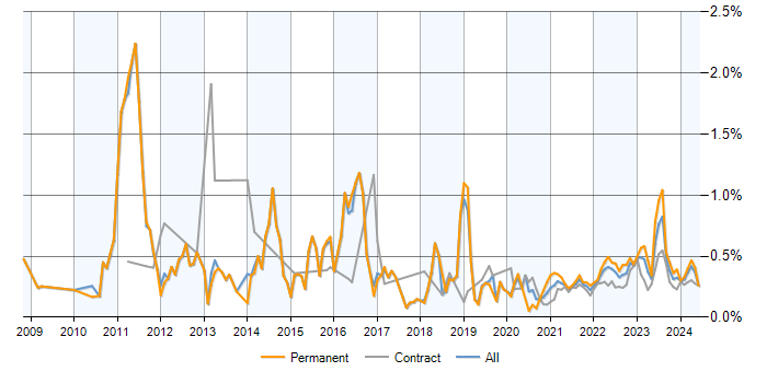 GRC trend for jobs with a WFH option