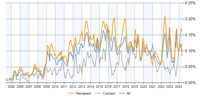 Job vacancy trend for Qt in the UK