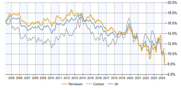 Job vacancy trend for Windows in the UK excluding London