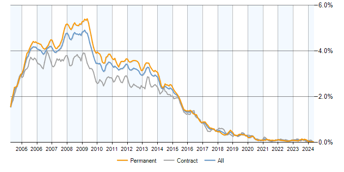 Job vacancy trend for Windows Server 2003 in the UK