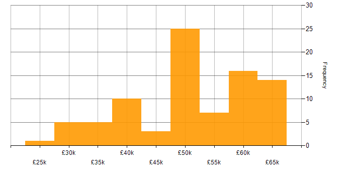 Salary histogram for Software Engineering in Aberdeen