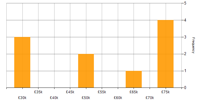 Salary histogram for .NET in Aberdeenshire