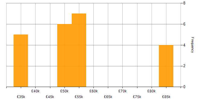 Salary histogram for .NET in Bedfordshire