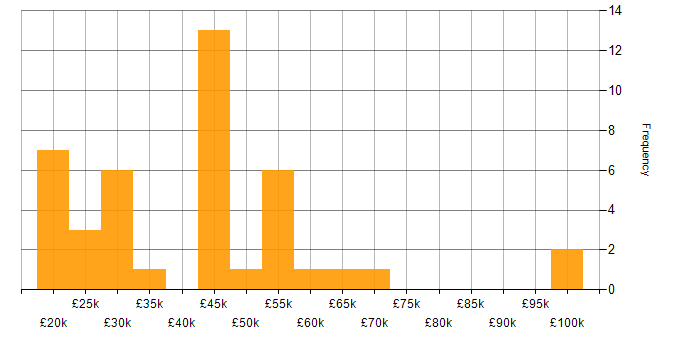 Salary histogram for Analyst in Bedfordshire