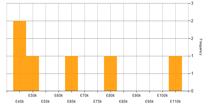 Salary histogram for Artificial Intelligence in Bedfordshire