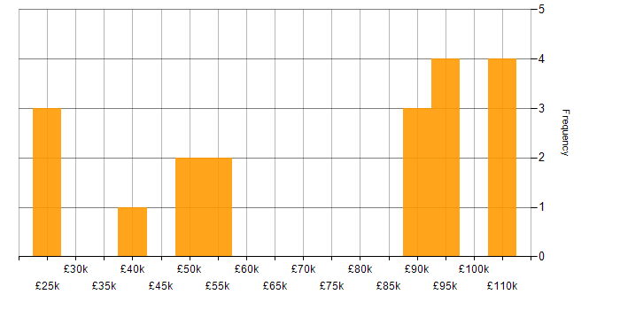Salary histogram for CRM in Bedfordshire