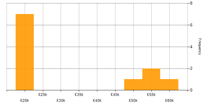 Salary histogram for Firewall in Bedfordshire