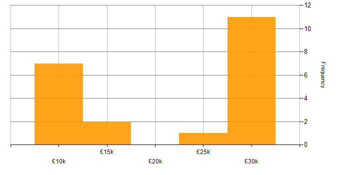 Salary histogram for IT Support in Bedfordshire
