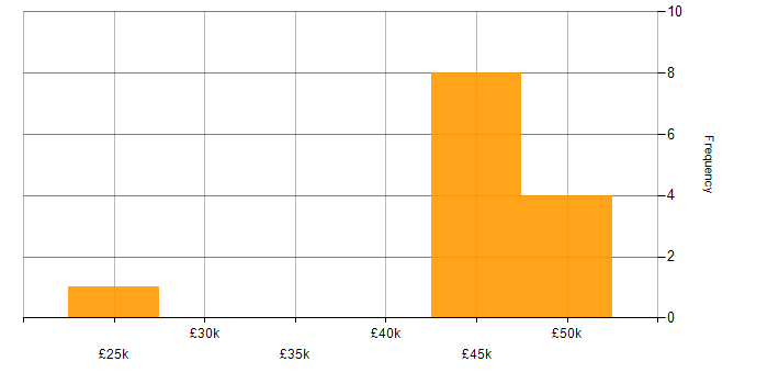 Salary histogram for Manufacturing in Bedfordshire
