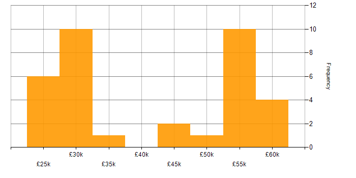 Salary histogram for Microsoft in Bedfordshire