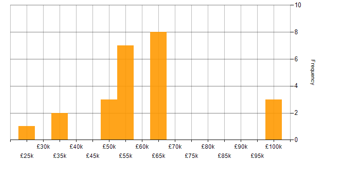 Salary histogram for Project Delivery in Bedfordshire