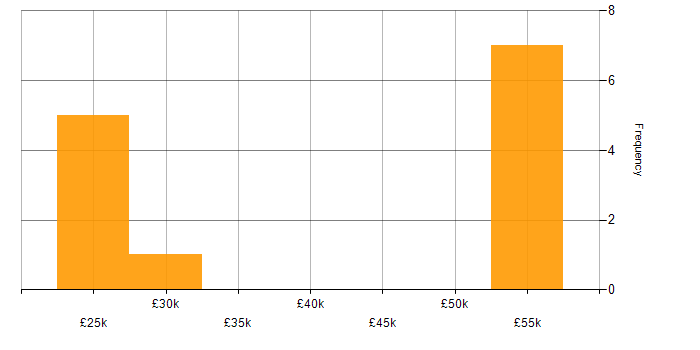 Salary histogram for SharePoint in Bedfordshire