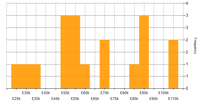 Salary histogram for Stakeholder Management in Bedfordshire