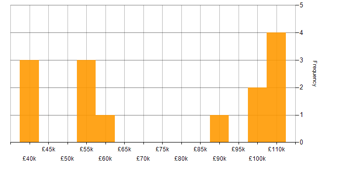 Salary histogram for Banking in Berkshire