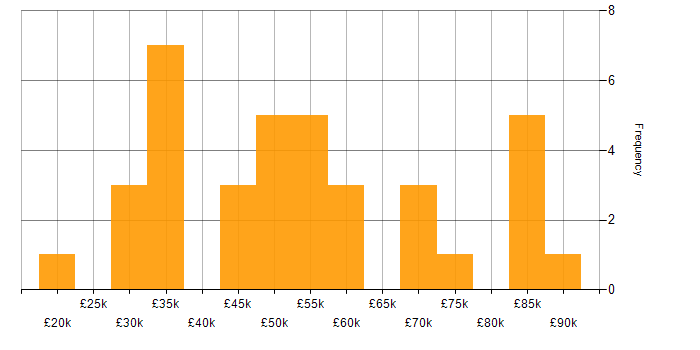 Salary histogram for Collaborative Working in Berkshire