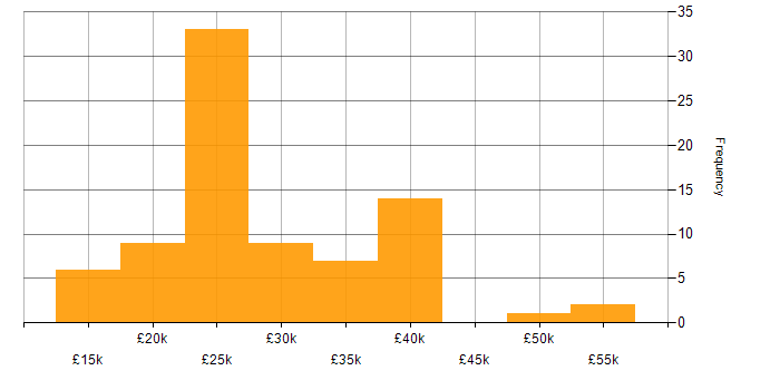 Salary histogram for IT Support in Berkshire