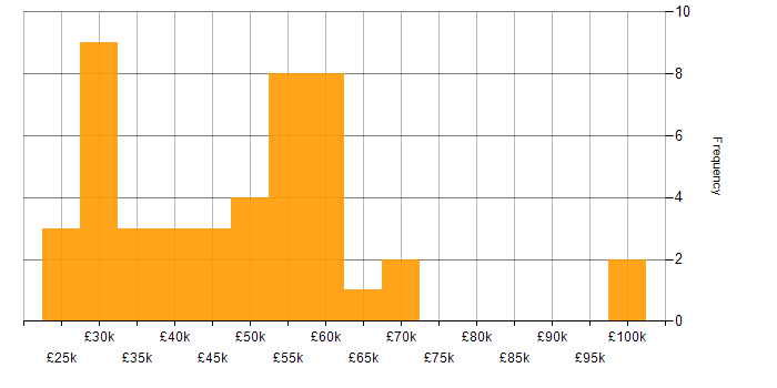 Salary histogram for Manufacturing in Berkshire