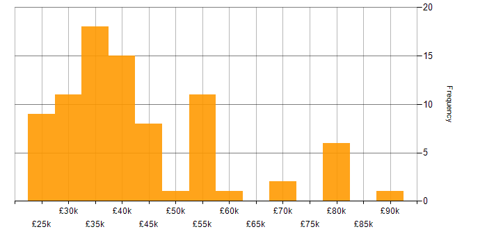 Salary histogram for Microsoft Excel in Birmingham