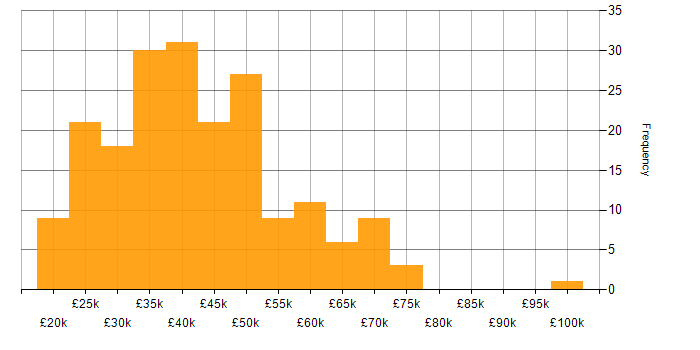 Salary histogram for Analyst in Bristol