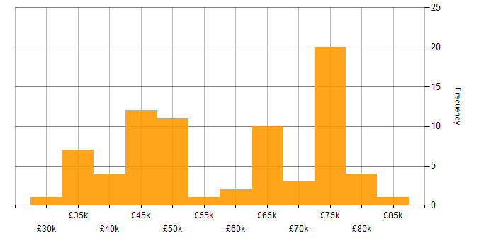 Salary histogram for AngularJS in Bristol