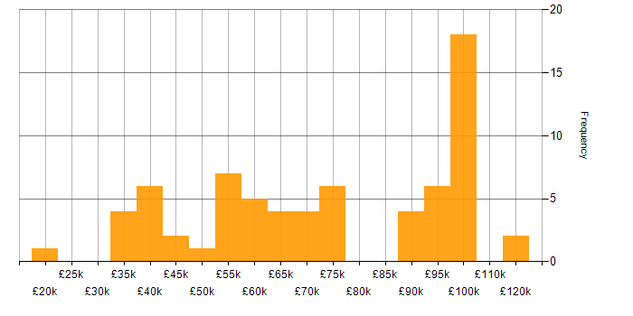 Salary histogram for Coaching in Bristol