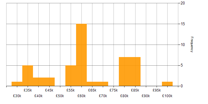 Salary histogram for ERP in Bristol