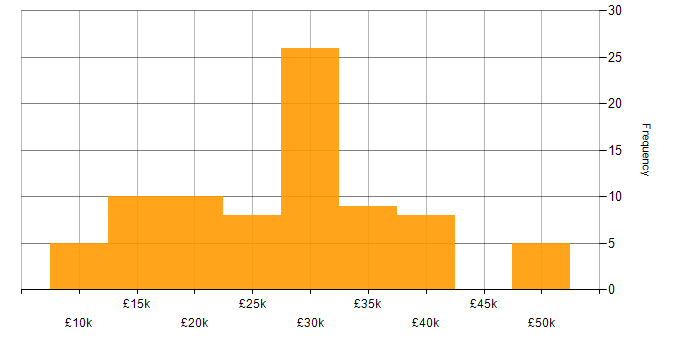 Salary histogram for IT Support in Bristol