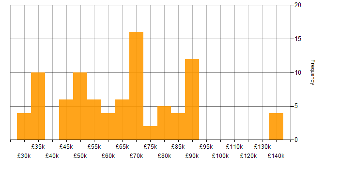 Salary histogram for Oracle in Bristol