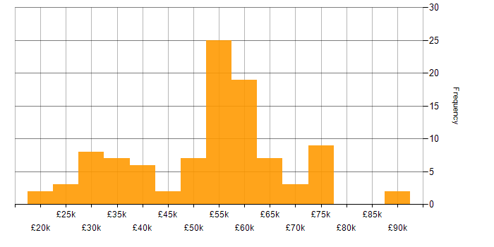 Salary histogram for Project Delivery in Bristol