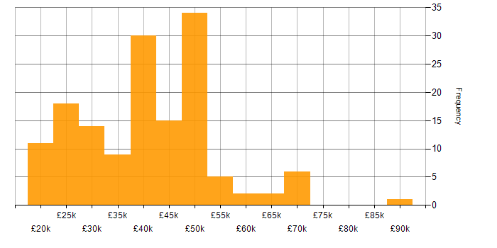 Salary histogram for Analyst in Buckinghamshire