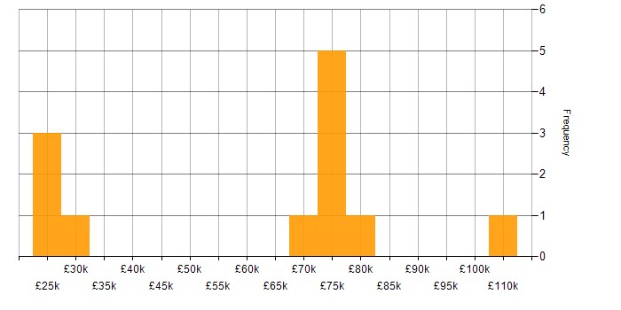 Salary histogram for Banking in Buckinghamshire