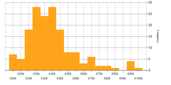 Salary histogram for Degree in Buckinghamshire