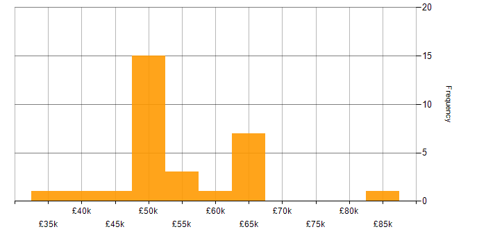 Salary histogram for ERP in Buckinghamshire