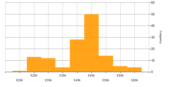Salary histogram for Microsoft Excel in Buckinghamshire