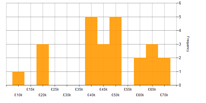 Salary histogram for Project Delivery in Buckinghamshire